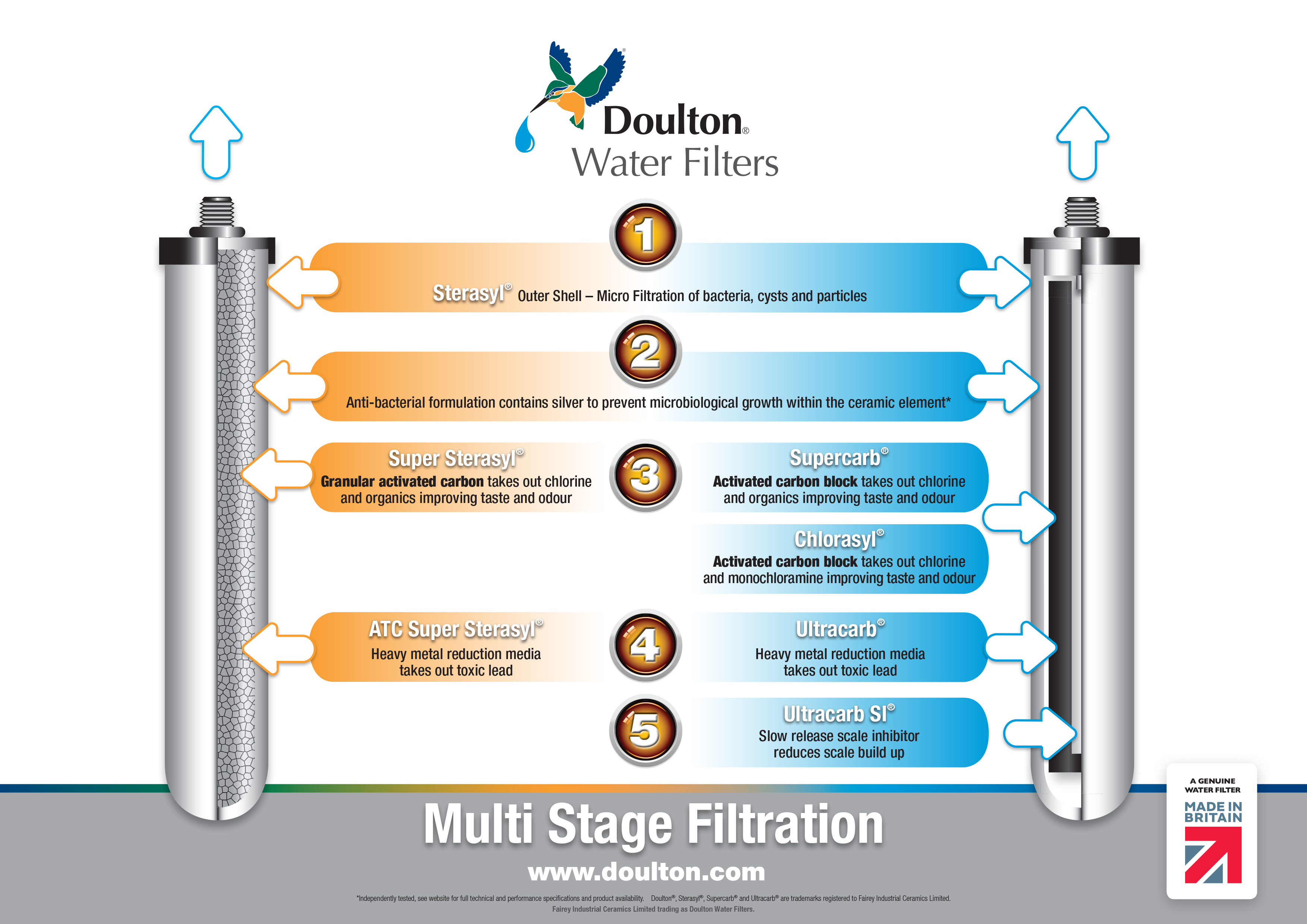 Multi Stage Filtration